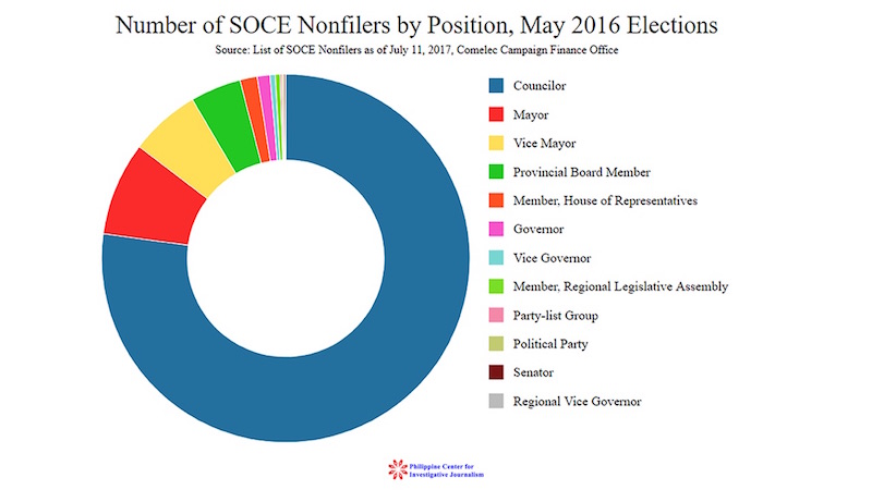 PCIJ. Number of SOCE Nonfilers by Position May 2016 Elections
