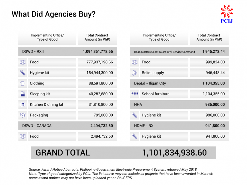 PCIJ. Marawi. What did agencies buy e1527226796452