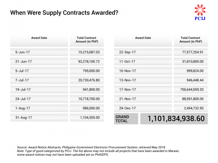 PCIJ. When were contracts awarded e1527226902287