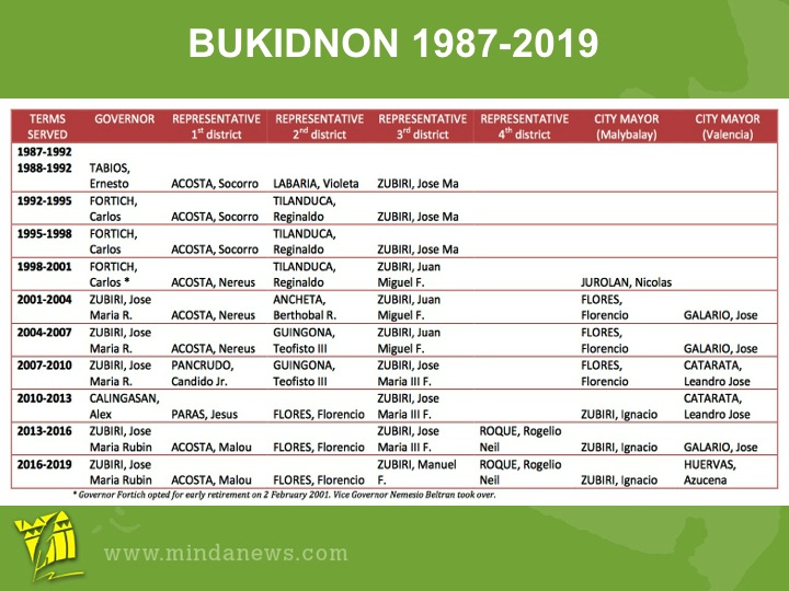 Bukidnon.1987to2019