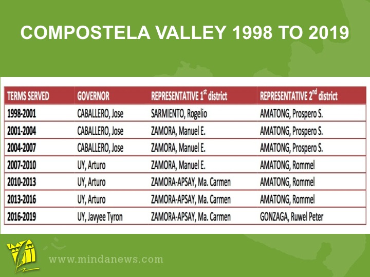 CompostelaValley.1998to2019