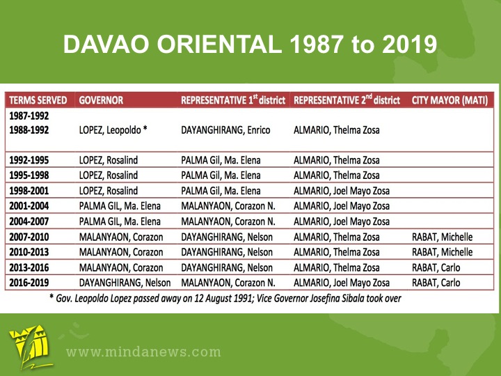 DavaoOriental.1987to2019