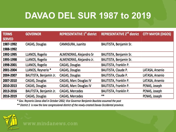 DavaodelSur.1987to2019