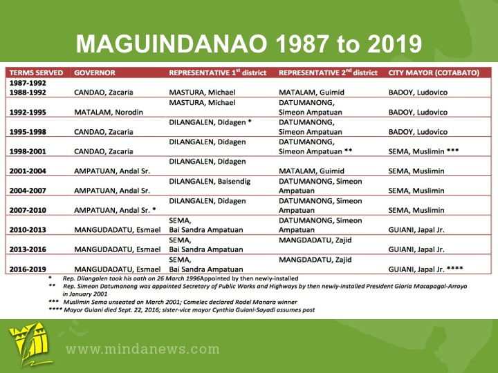 Maguindanao.1987to2019