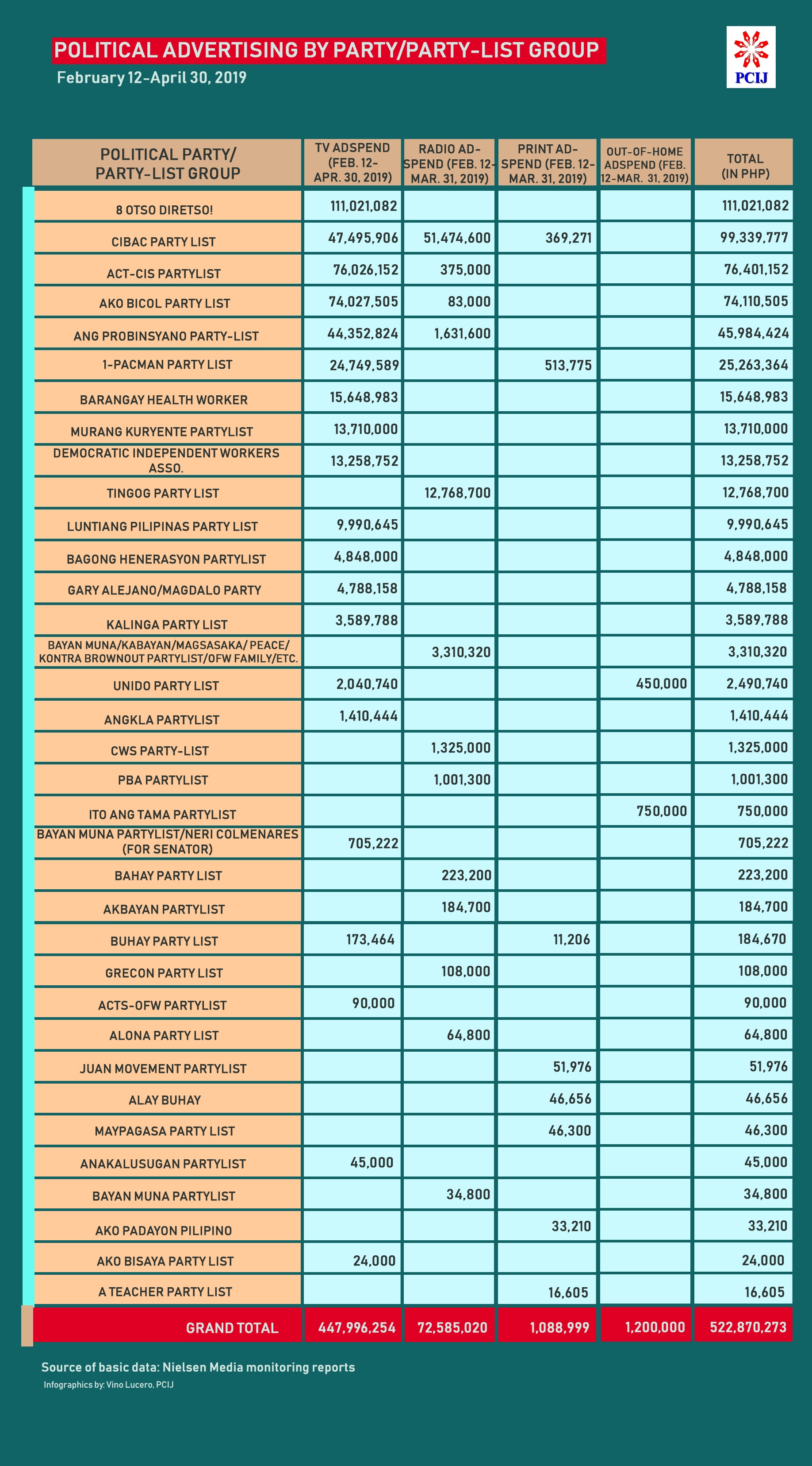PCIJ. AdSpend by Party Party list Group Table 33