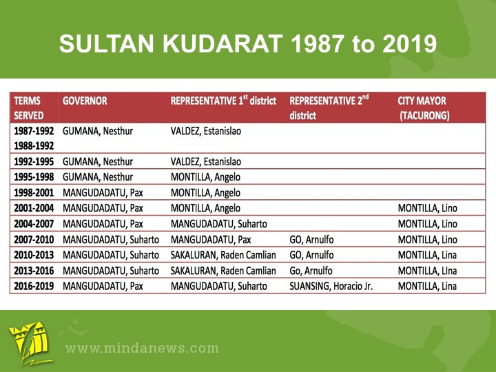 SultanKudarat.1987to2019