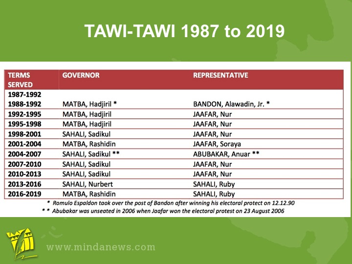 Tawitawi.1987to2019
