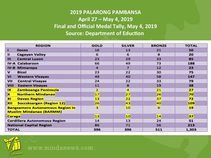 palaro2019.medaltallyfinal