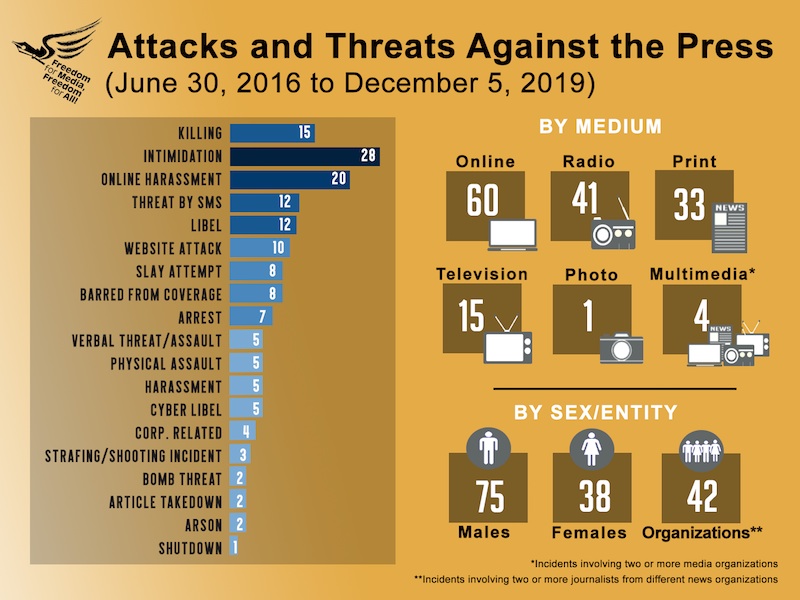 3FIN attacks and threats graphics by categories by sex by medium