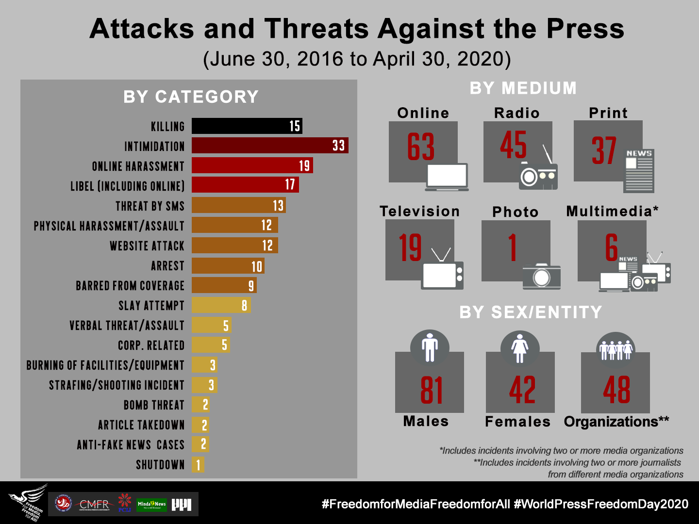 FIN 2 Threats and Attacks vs Press By Category By Medium By
