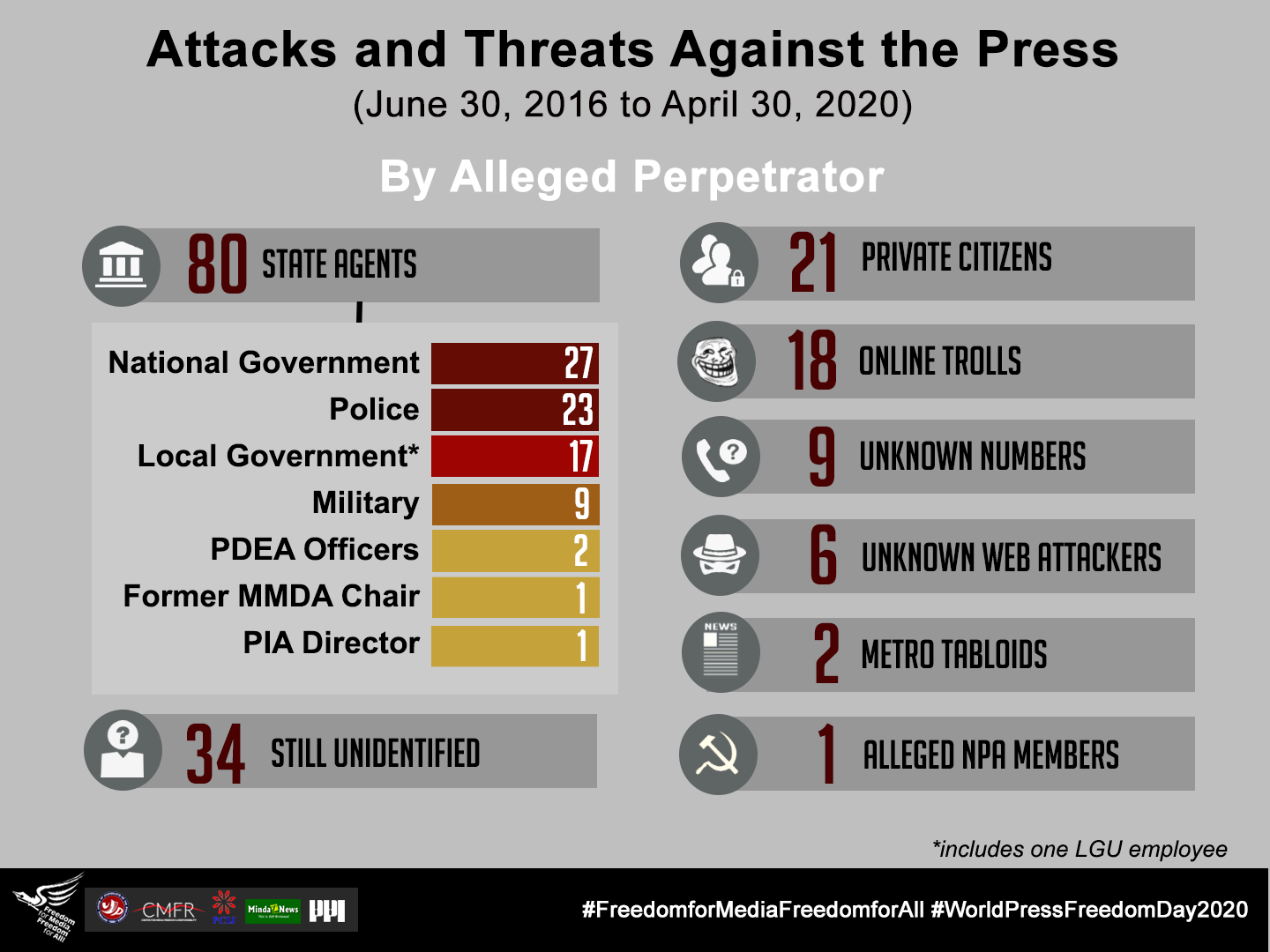 FIN 3 Threats and Attacks vs Press By Perpetrator