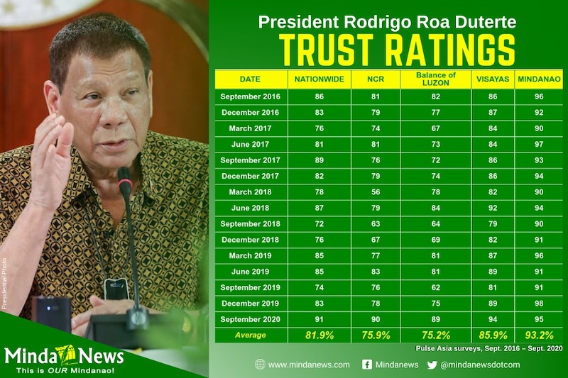 Duterte S 91 Highest Since Sept 2016 Drop In Mindanao Within Margin Of Error
