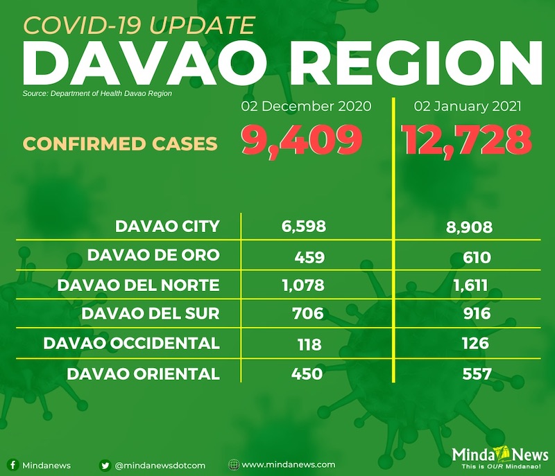 davaoregioncomp