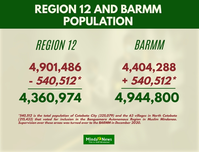 Region 12 Barmm Population