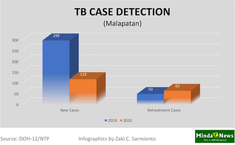 04Malapatan case detection11