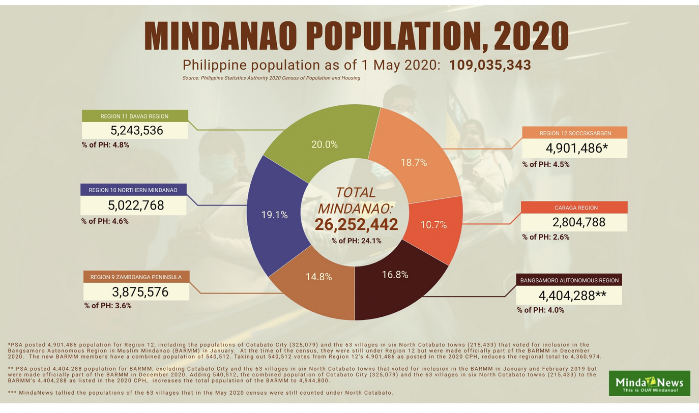 mindanao population 2020