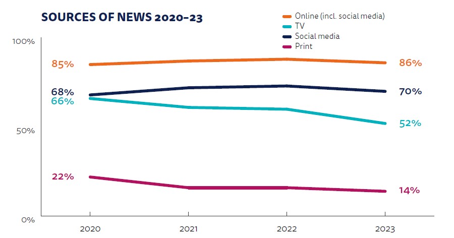 Media criticism linked to low trust in news—Digital News Report 2023